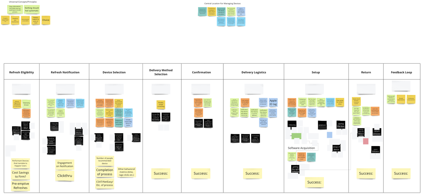 Service blueprint — full journey map with sticky note insights across all phases