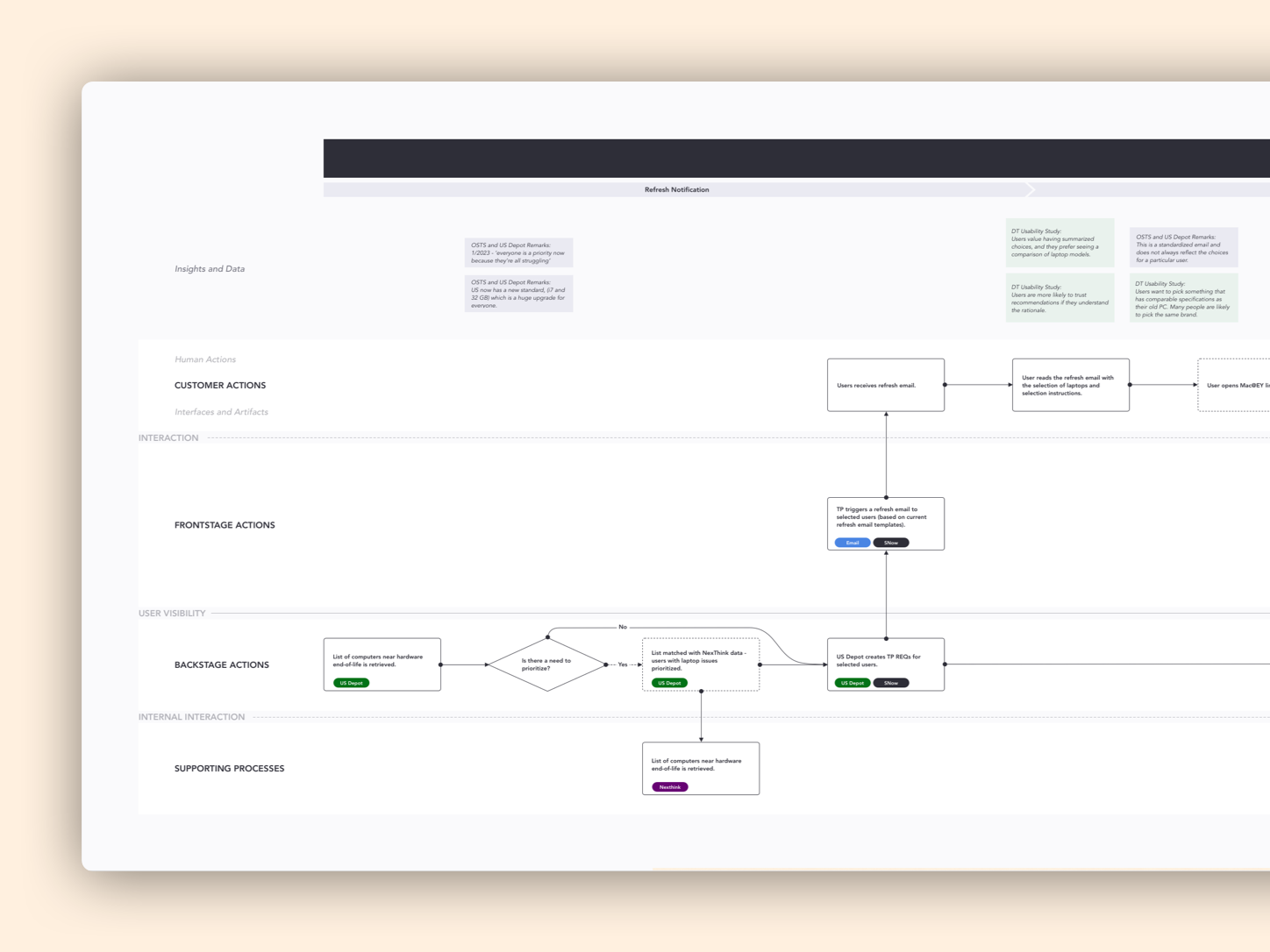 EY Employee Device Experience Journey