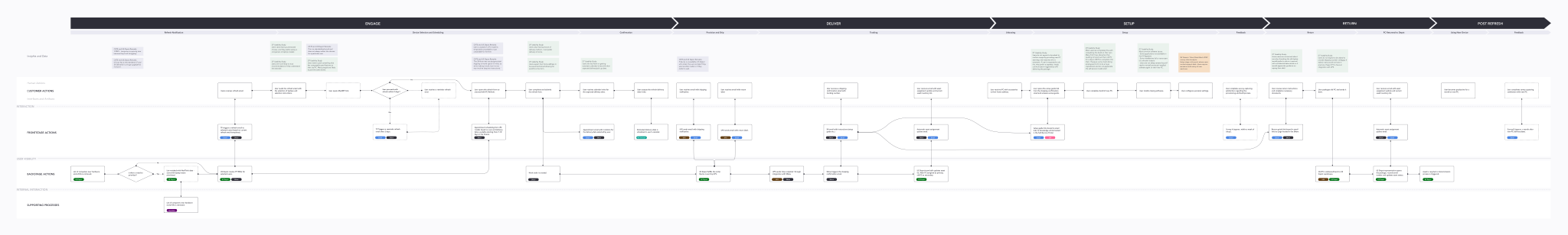 EY Device Refresh Service Blueprint